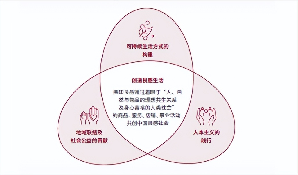 九游娱乐：MUJI無印良品中国发布2024可持续发展回顾：以“自然的力量”共筑良感生活与社会(图2)