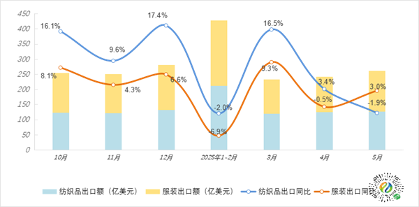 九游娱乐网站：1~5月全国纺织品服装出口同比长1%(图1)