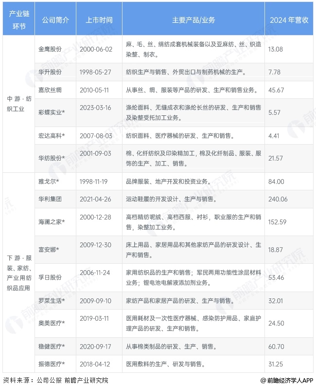 九游娱乐平台：【全网最全】2025年中国纺织行业上市公司全方位对比（附业务布局汇总、业绩对比、业务规划等）(图1)