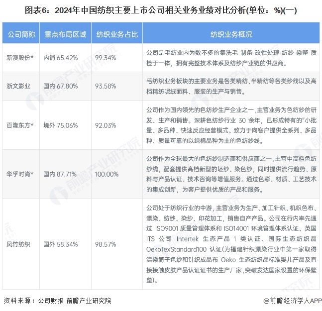 九游娱乐平台：【全网最全】2025年中国纺织行业上市公司全方位对比（附业务布局汇总、业绩对比、业务规划等）(图3)