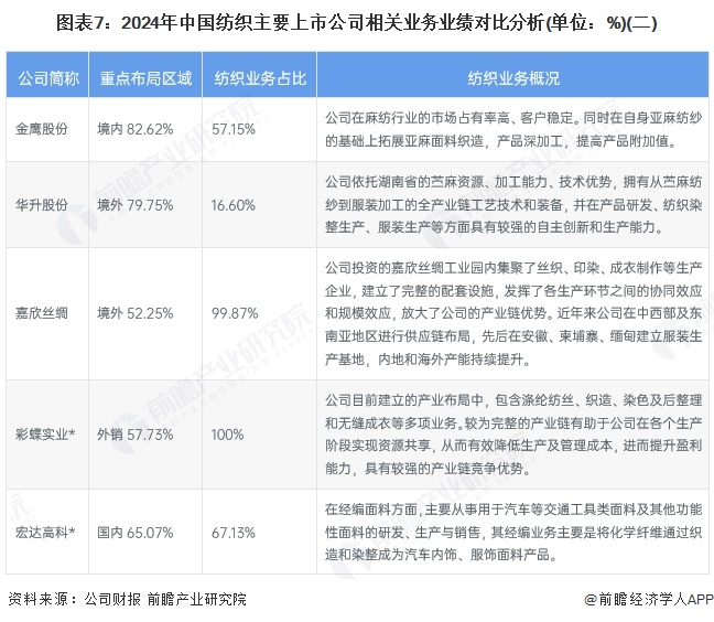 九游娱乐平台：【全网最全】2025年中国纺织行业上市公司全方位对比（附业务布局汇总、业绩对比、业务规划等）(图4)