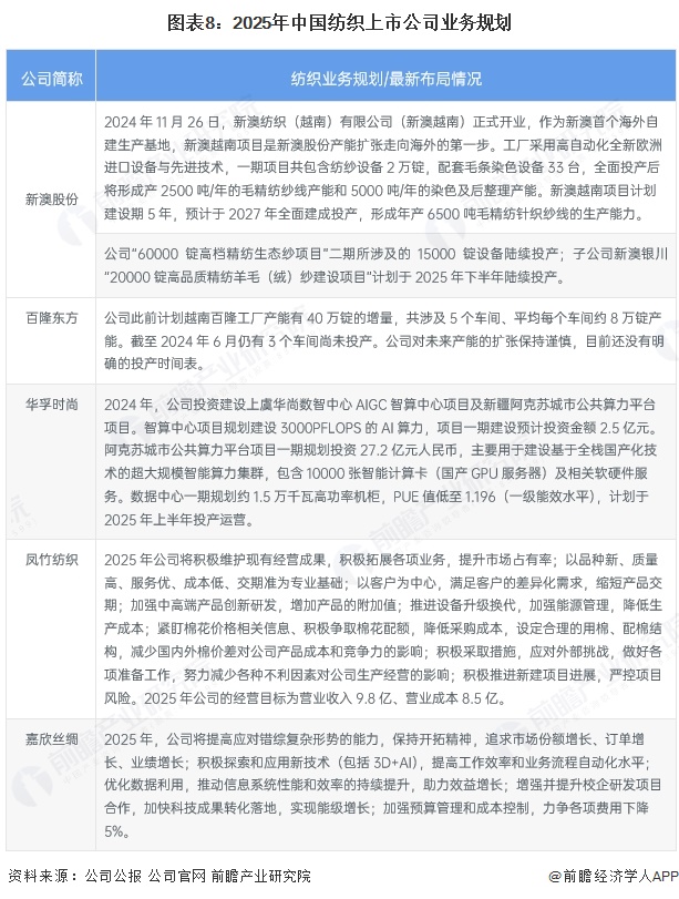 九游娱乐平台：【全网最全】2025年中国纺织行业上市公司全方位对比（附业务布局汇总、业绩对比、业务规划等）(图5)