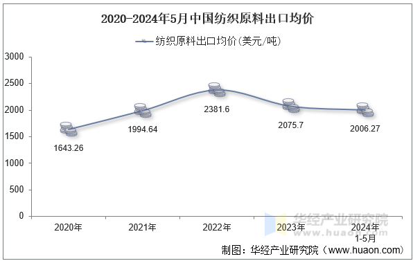 九游娱乐平台：2024年5月中国纺织原料出口数量、出口金额及均价统计分析(图1)