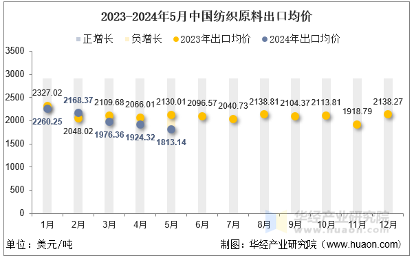 九游娱乐平台：2024年5月中国纺织原料出口数量、出口金额及均价统计分析(图2)