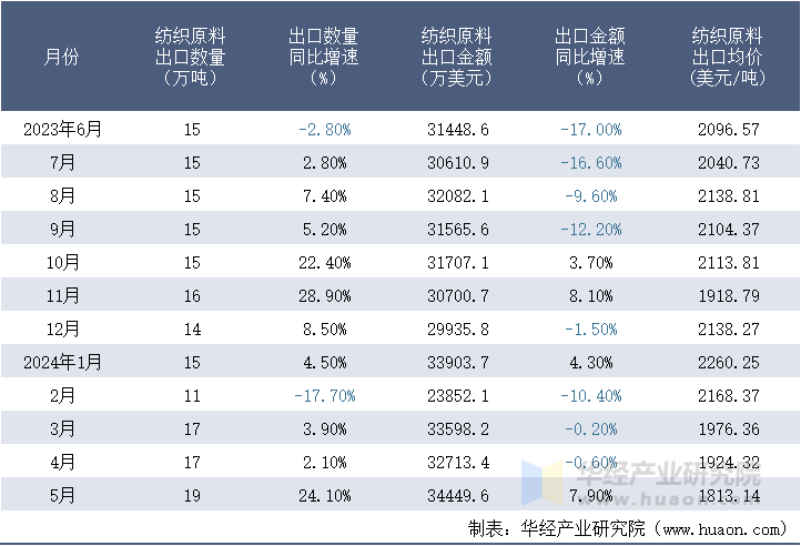 九游娱乐平台：2024年5月中国纺织原料出口数量、出口金额及均价统计分析(图3)