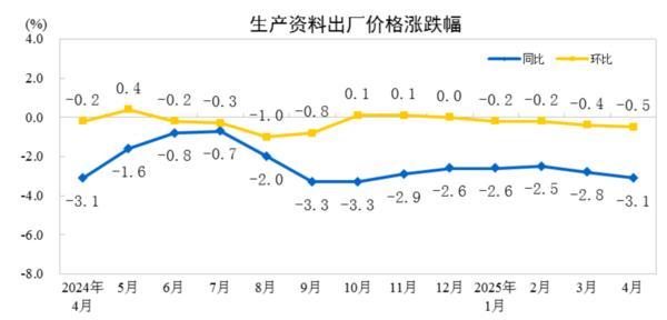 九游娱乐：国家统计局：2025年4月份PPI同比下降27%(图3)