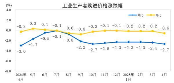 九游娱乐：国家统计局：2025年4月份PPI同比下降27%(图2)