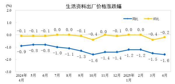 九游娱乐：国家统计局：2025年4月份PPI同比下降27%(图4)