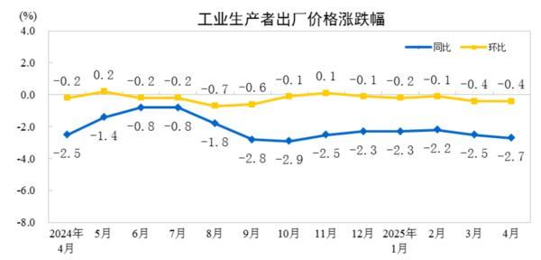 九游娱乐：国家统计局：2025年4月份PPI同比下降27%(图1)