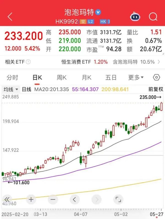 九游娱乐：“火得一塌糊涂！”今日股价再创新高有人为它彻夜排队贝克汉姆都在晒……(图1)