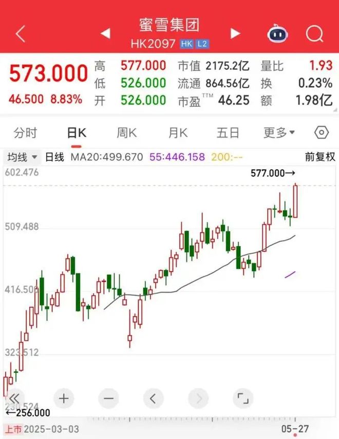 九游娱乐：“火得一塌糊涂！”今日股价再创新高有人为它彻夜排队贝克汉姆都在晒……(图2)