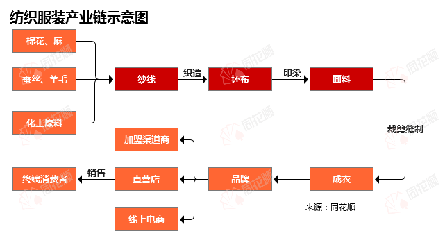 九游娱乐：行业追踪纺织服装市场（8月4日-8月10日）：中国棉花价格指数价格环比略有下跌(图1)