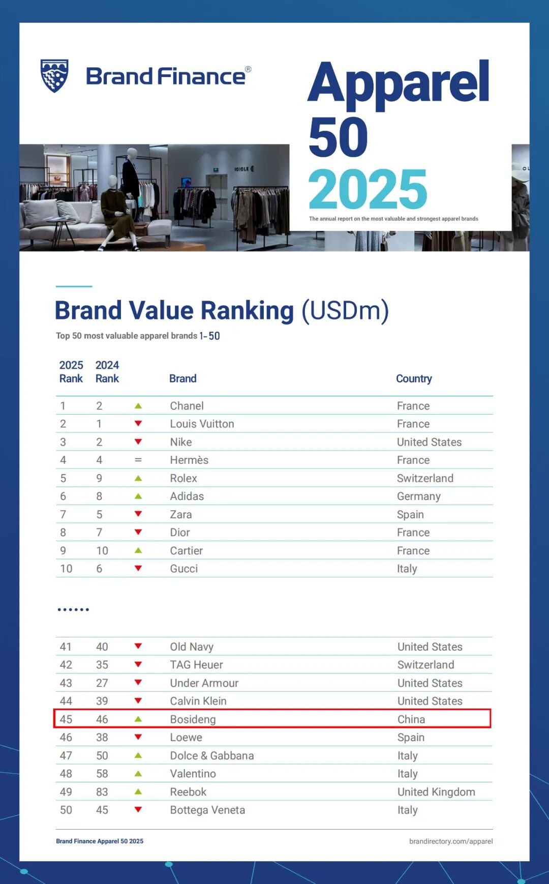 九游娱乐网站：品牌价值五年翻番波司登位列2025全球服饰品牌价值榜第45位(图1)