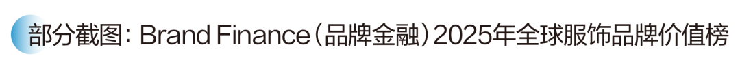 九游娱乐网站：品牌价值五年翻番波司登位列2025全球服饰品牌价值榜第45位(图2)