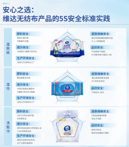 九游娱乐平台：2025无纺布清洁用品白皮书发布：揭示功能专业化等4大趋势原料安全等5项安全标准(图3)