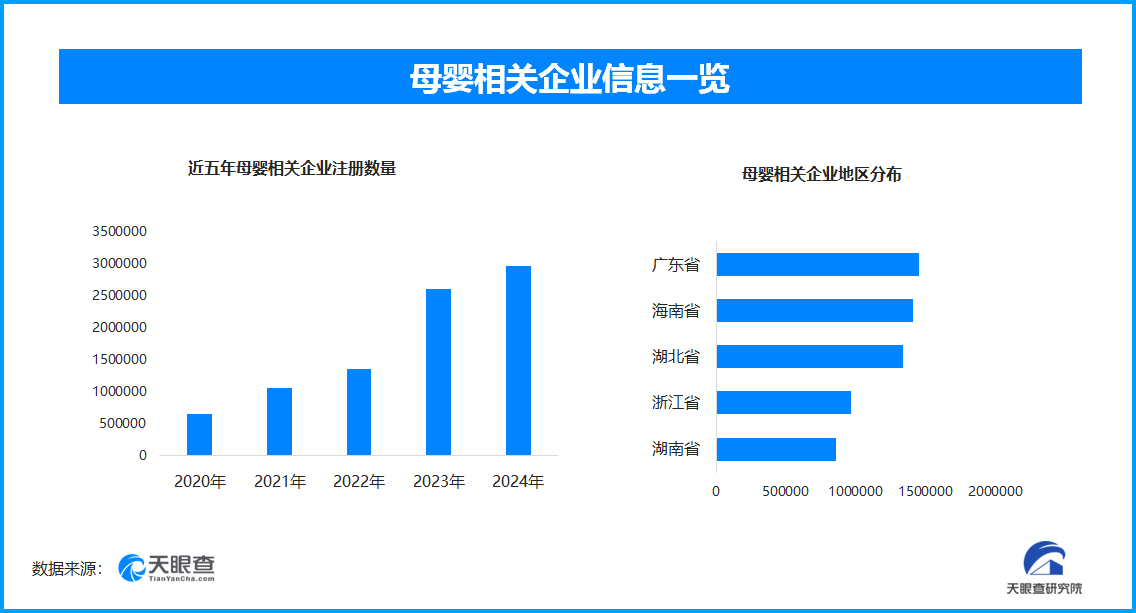 九游娱乐：婴幼儿配方液态乳新规将实施现存母婴相关企业超13866万家(图1)