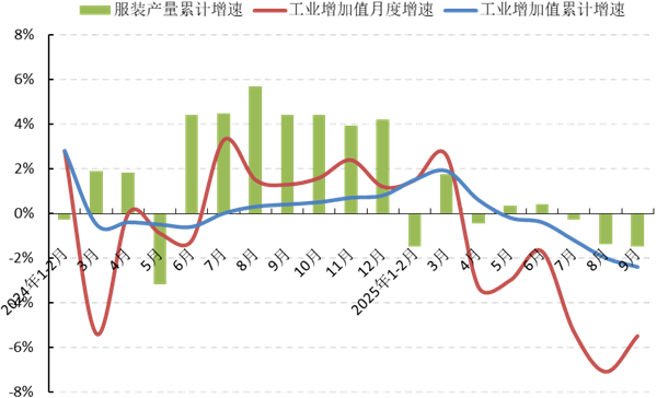 九游娱乐：中服协：2025年前三季度中国服装行业经济运行分析(图1)