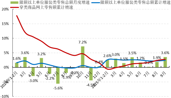 九游娱乐：中服协：2025年前三季度中国服装行业经济运行分析(图2)
