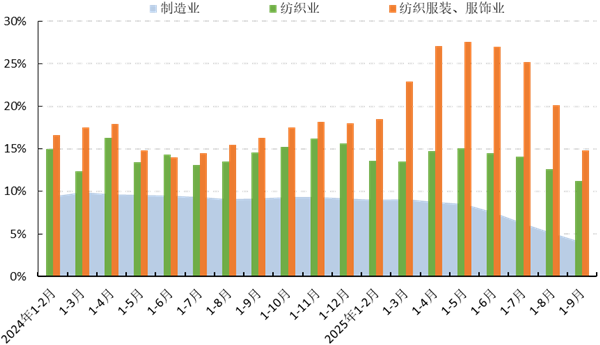 九游娱乐：中服协：2025年前三季度中国服装行业经济运行分析(图4)