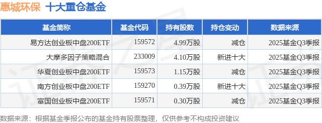 九游娱乐网站：12月5日惠城环保涨801%易方达创业板中盘200ETF基金重仓该股(图1)