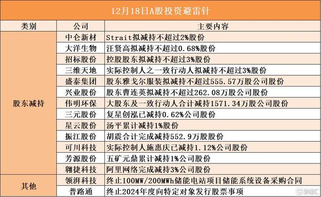 九游娱乐平台：12月18日A股投资避雷针︱盛泰集团：雅戈尔服装拟减持不超过55557万股公司股份(图1)