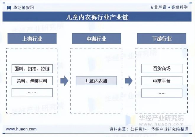 九游娱乐平台：2025年全球及中国儿童内衣裤行业现状及趋势（附市场规模、产业链及重点企业）「图」(图2)