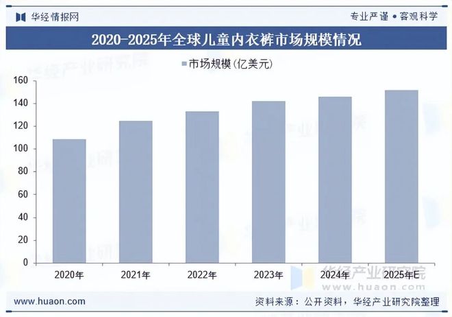九游娱乐平台：2025年全球及中国儿童内衣裤行业现状及趋势（附市场规模、产业链及重点企业）「图」(图4)