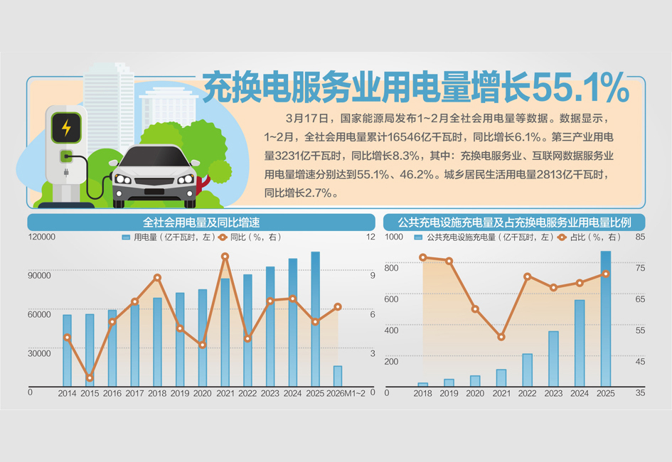九游娱乐网站：1~2月全社会用电量同比增长61%(图1)
