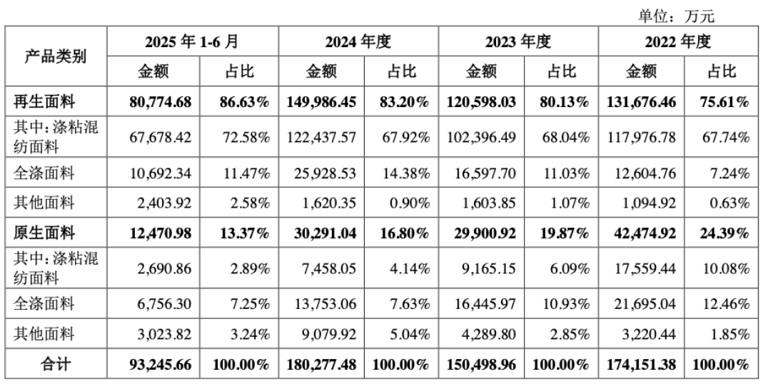 九游娱乐网站：再生面料风起前夜福恩股份的卡位与进击丨IPO黄金眼(图2)